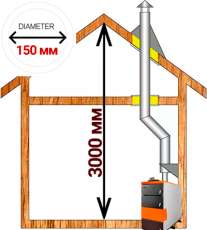 Комплект дымохода для котла А4 ф150 (160) мм фото в Слуцке