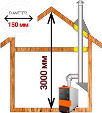Комплект дымохода для котла А12 ?150 (160) мм фото в Слуцке